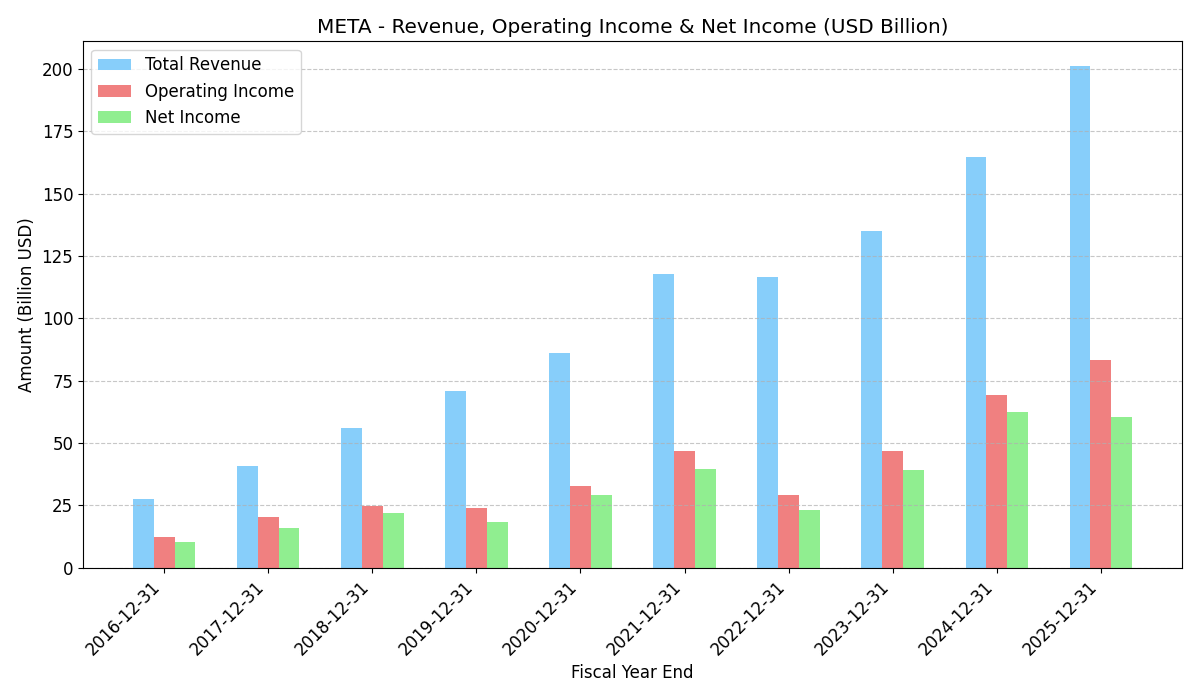 主要利益比較グラフ